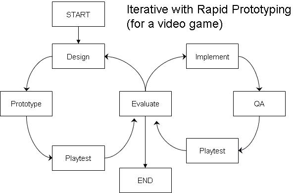 Image result for rapid prototyping game development